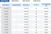 老白干酒515萬股激勵股解禁在即！業(yè)績達標與機構(gòu)調(diào)倉下的股價博弈