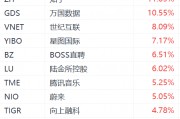 納斯達克中國金龍指數(shù)漲超3%：金山云漲超21%，嗶哩嗶哩漲超12%