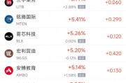 周五熱門(mén)中概股多數(shù)上漲 阿里巴巴漲3.12%，臺(tái)積電跌2.08%