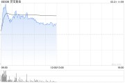 現(xiàn)貨黃金突破3100美元再刷新高！港股部分黃金股走高，靈寶黃金漲超4%