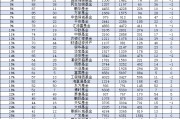 華商基金規(guī)模一年增長(zhǎng)13.4億元，行業(yè)排名從第37名降至第42名下降5位