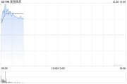 復(fù)星醫(yī)藥績后漲逾4% 第三季度營收、歸母扣非凈利潤同比齊增