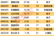 自主可控 “優(yōu)等生” 浮出水面！7股業(yè)績超預(yù)期 ，核心標(biāo)的周線三連陽