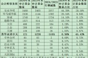 公募基金審計市場格局巨變：普華永道市占率從45%降至1%，容誠、立信、上會、天健等市占率大幅提升