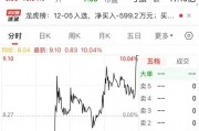 尾盤(pán) “壓哨”，“地天板”漲停，換手率高達(dá)48.14%！一攬子增量政策來(lái)了，聚焦這一領(lǐng)域