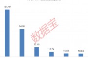 下周A股解禁市值逾350億元：上海醫(yī)藥、中復(fù)神鷹、燦芯股份排名前三，依次為161.49億元、94.68億元、32.15億