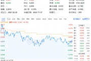 以舊換新成績喜人！多股逆市飆高，化工ETF（516020）盤中上探1.83%！板塊吸金不斷
