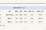 行業(yè)ETF風(fēng)向標(biāo)丨受益政策“組合拳”，建材ETF半日漲幅近5%