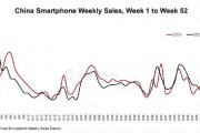 2024年中國智能手機(jī)銷量同比增長1.5%：華為強(qiáng)勢領(lǐng)跑