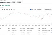 報(bào)道：家樂福正探索提升公司估值，ADR一度漲超9.5%