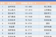 看川股丨川股半年考揭榜：4只個(gè)股漲幅超100%，牛股“九連板”氣勢(shì)如虹，下半年機(jī)遇在哪里？
