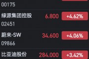 港股汽車(chē)股全線(xiàn)上揚(yáng) 小鵬汽車(chē)大漲逾10%、理想漲超7%