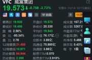 VF Corp跌3.7% 遭富國(guó)銀行下調(diào)評(píng)級(jí)至賣(mài)出