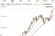 漲破3000美元后，還在“狂飆”