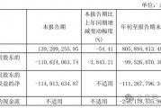 金種子酒第三季度虧損過(guò)億！何秀俠薪酬高漲至300萬(wàn)卻縮減銷(xiāo)售成本
