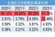巨虧4億元反分紅4億元！金域醫(yī)學(xué)“掏空式”操作惹爭議