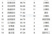 最新連漲個(gè)股來(lái)了！南威軟件11連漲 光線傳媒漲266%