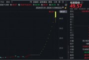 “12連板+地天板”，大漲245%！大牛股：可能被實施退市風(fēng)險警示！