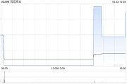 百宏實(shí)業(yè)4月3日斥資22.43萬(wàn)港元回購(gòu)5.4萬(wàn)股