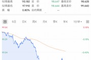 深夜，利空！直線跳水！