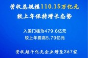 中國企業(yè)500強(qiáng)揭曉！營收超千億元企業(yè)達(dá)267家