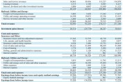 伯克希爾Q3營(yíng)業(yè)利潤(rùn)同比降6.2%不及預(yù)期，繼續(xù)減持蘋(píng)果，現(xiàn)金儲(chǔ)備創(chuàng)新高