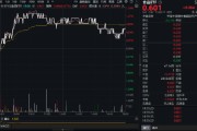 吃喝板塊逆市拉升！“茅五瀘汾洋”齊漲，食品ETF（515710）摸高1.34%！板塊估值觸近十年大底