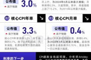 CPI全線超預期，對美聯(lián)儲來說不是好消息！