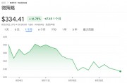 8月重挫17%，“比特幣持倉溢價”抹去大半，“數(shù)字幣財庫龍頭”MSTR面臨考驗