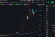 15家公司股價(jià)翻倍！重大重組概念股平均漲幅49.5%