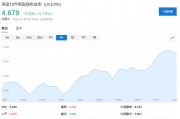 美債拋售加速，5%近在眼前！