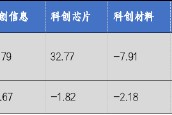 華安基金科創(chuàng)板ETF周報：科創(chuàng)板詢價轉(zhuǎn)讓交易超50億，科創(chuàng)50指數(shù)上周跌2.43%