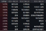 創(chuàng)業(yè)板指領(lǐng)漲！兩市成交額超1.15萬億元，硬科技寬基——雙創(chuàng)龍頭ETF（588330）盤中漲逾3.2%