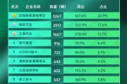 福田加速追趕遠(yuǎn)程，比亞迪破“6”漲幅前三