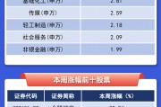 【一圖看懂】A股本周最強(qiáng)股票漲逾88%，滬電股份吸金超10億元