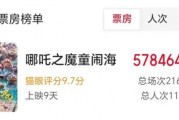 中國(guó)影史票房冠軍誕生！《哪吒2》超越《長(zhǎng)津湖》