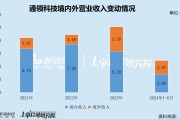 通領科技IPO兩度折戟轉戰(zhàn)北交所 監(jiān)管措辭罕見嚴厲質疑業(yè)績真實性
