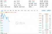 化工板塊開盤拉升，化工ETF（516020）盤中上探0.81%！機構(gòu)：化工行業(yè)有望迎來估值修復