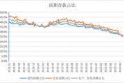 活期存款去哪了？10月末定期存款占比達(dá)73.9% 創(chuàng)出歷史新高