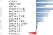 美股上2月10日-14日上漲，降息預(yù)期受通脹影響而下調(diào)