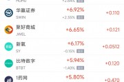 周二熱門(mén)中概股多數(shù)上漲 拼多多漲3.24%，聯(lián)電跌2.38%