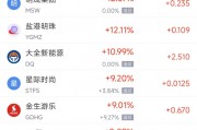 周五熱門(mén)中概股漲跌不一 阿里巴巴漲12.95%，臺(tái)積電跌3.07%