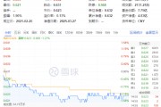 化工板塊隨市回調(diào)，化工ETF（516020）收跌1.27%！政策暖風(fēng)頻吹，布局窗口或至？
