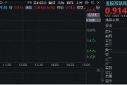 港股互聯(lián)網(wǎng)ETF（513770）早盤(pán)飆漲逾5%，A股休市期間標(biāo)的漲近7%，彈性突出！