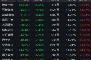 超95%個股年內(nèi)錄得上漲！年內(nèi)最牛板塊今日突發(fā)異動