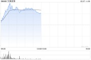 艾美疫苗現(xiàn)漲逾9% mRNA呼吸道合胞病毒疫苗獲美國(guó)FDA批準(zhǔn)開(kāi)展臨床