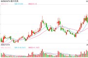 一字漲停近17億元封單！這家上市公司擬大手筆收購算力資產(chǎn)，搭上DeepSeek風(fēng)口