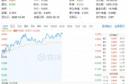 白酒龍頭繼續(xù)拉升，山西汾酒漲超7%！食品ETF（515710）持續(xù)上探，盤中漲超2%！
