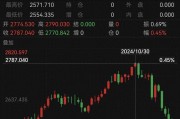 跌太猛！國(guó)際金價(jià)連跌5天！有人砸60多萬“抄底”