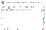 4連板牛股突發(fā)跌停！這個(gè)板塊逆市爆發(fā)，20只績優(yōu)股曝光